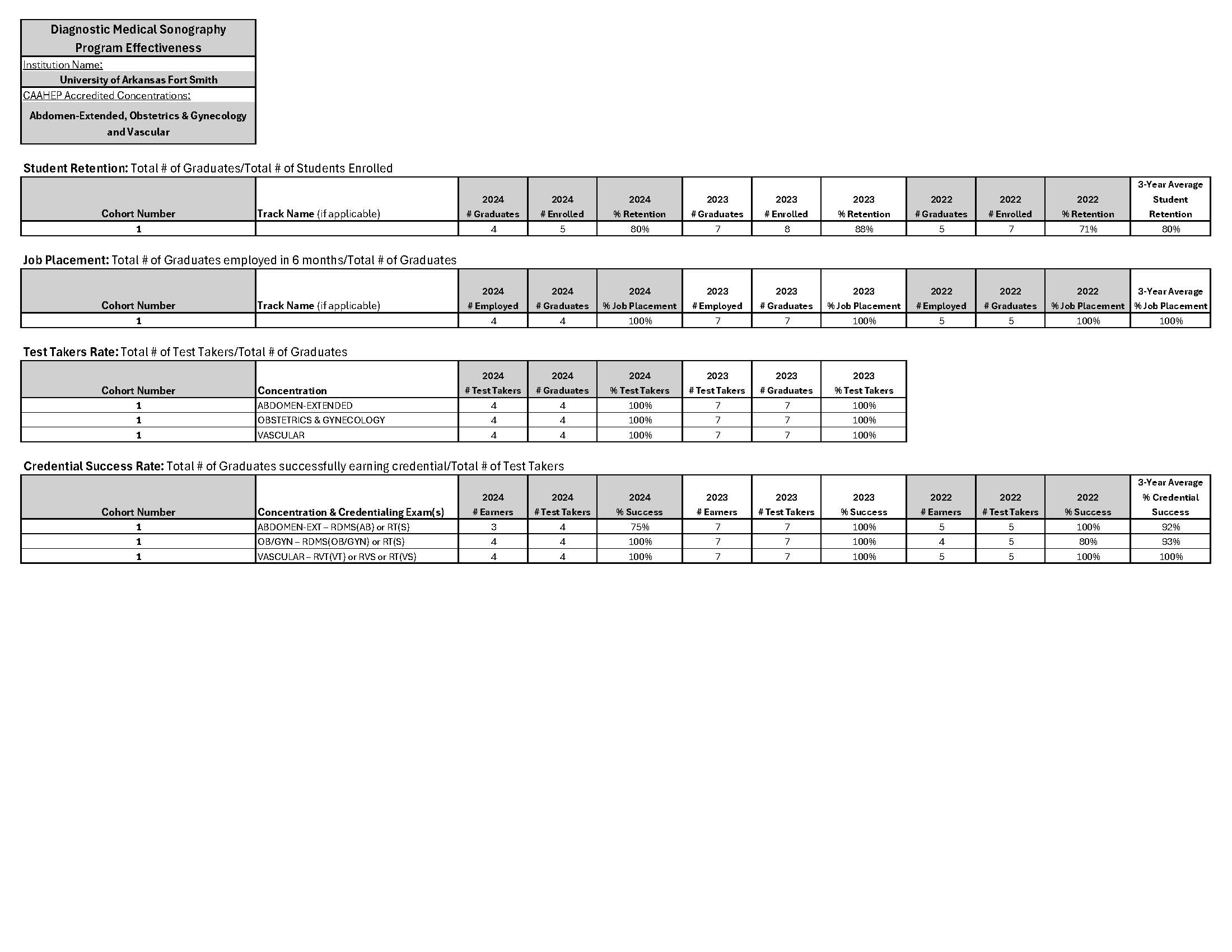 DMS Program Effectiveness Data Table