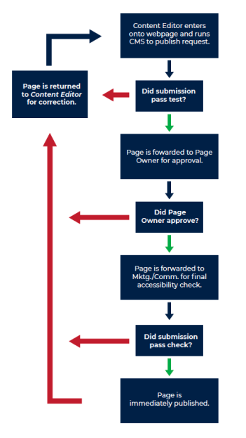 Flowchart showing the UAFS web content submission and approval process.